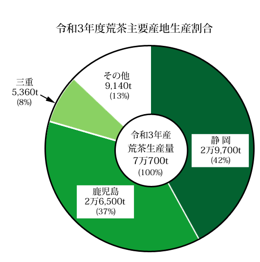 荒茶生産量の円グラフです