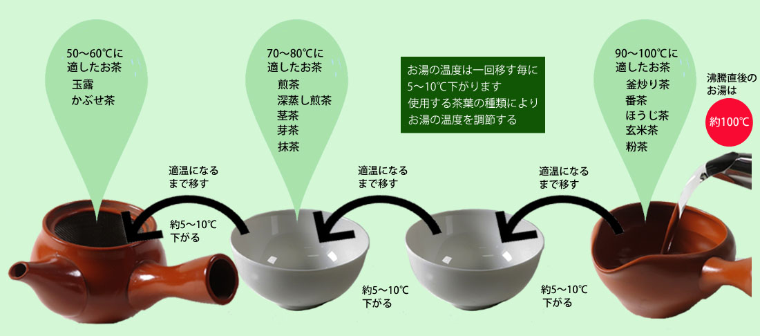 美味しくお茶を淹れる湯温